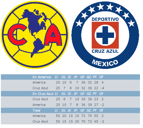 Antecedentes Historial America vs Cruz Azul futbol mexicano